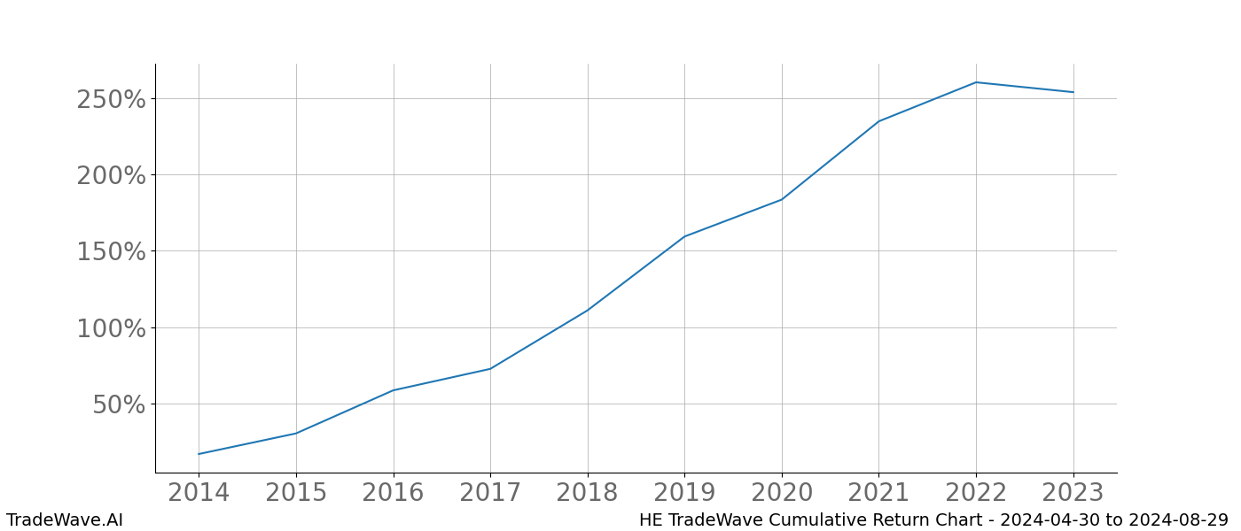 Cumulative chart HE for date range: 2024-04-30 to 2024-08-29 - this chart shows the cumulative return of the TradeWave opportunity date range for HE when bought on 2024-04-30 and sold on 2024-08-29 - this percent chart shows the capital growth for the date range over the past 10 years 