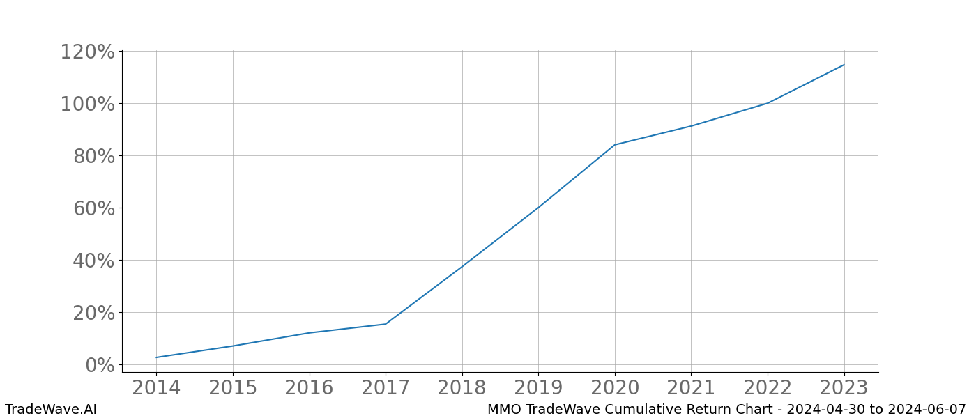 Cumulative chart MMO for date range: 2024-04-30 to 2024-06-07 - this chart shows the cumulative return of the TradeWave opportunity date range for MMO when bought on 2024-04-30 and sold on 2024-06-07 - this percent chart shows the capital growth for the date range over the past 10 years 