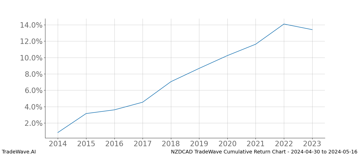 Cumulative chart NZDCAD for date range: 2024-04-30 to 2024-05-16 - this chart shows the cumulative return of the TradeWave opportunity date range for NZDCAD when bought on 2024-04-30 and sold on 2024-05-16 - this percent chart shows the capital growth for the date range over the past 10 years 