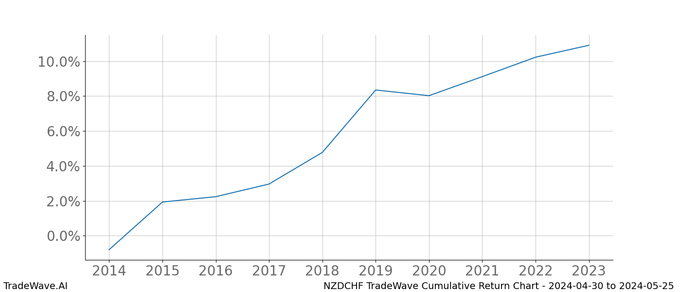 Cumulative chart NZDCHF for date range: 2024-04-30 to 2024-05-25 - this chart shows the cumulative return of the TradeWave opportunity date range for NZDCHF when bought on 2024-04-30 and sold on 2024-05-25 - this percent chart shows the capital growth for the date range over the past 10 years 