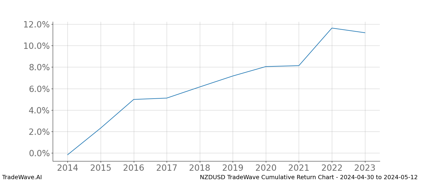 Cumulative chart NZDUSD for date range: 2024-04-30 to 2024-05-12 - this chart shows the cumulative return of the TradeWave opportunity date range for NZDUSD when bought on 2024-04-30 and sold on 2024-05-12 - this percent chart shows the capital growth for the date range over the past 10 years 