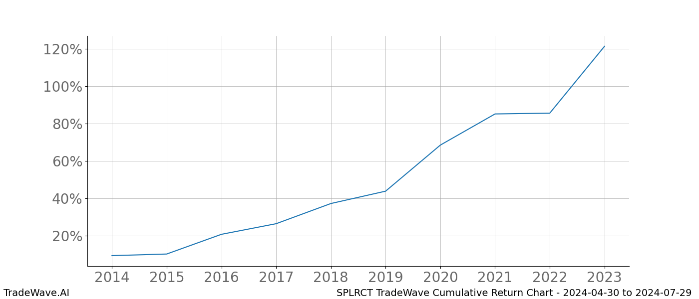 Cumulative chart SPLRCT for date range: 2024-04-30 to 2024-07-29 - this chart shows the cumulative return of the TradeWave opportunity date range for SPLRCT when bought on 2024-04-30 and sold on 2024-07-29 - this percent chart shows the capital growth for the date range over the past 10 years 