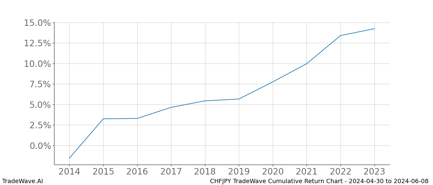 Cumulative chart CHFJPY for date range: 2024-04-30 to 2024-06-08 - this chart shows the cumulative return of the TradeWave opportunity date range for CHFJPY when bought on 2024-04-30 and sold on 2024-06-08 - this percent chart shows the capital growth for the date range over the past 10 years 