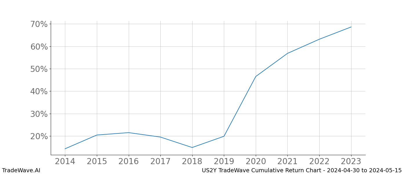 Cumulative chart US2Y for date range: 2024-04-30 to 2024-05-15 - this chart shows the cumulative return of the TradeWave opportunity date range for US2Y when bought on 2024-04-30 and sold on 2024-05-15 - this percent chart shows the capital growth for the date range over the past 10 years 