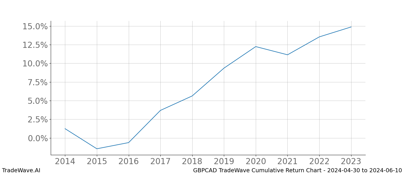 Cumulative chart GBPCAD for date range: 2024-04-30 to 2024-06-10 - this chart shows the cumulative return of the TradeWave opportunity date range for GBPCAD when bought on 2024-04-30 and sold on 2024-06-10 - this percent chart shows the capital growth for the date range over the past 10 years 