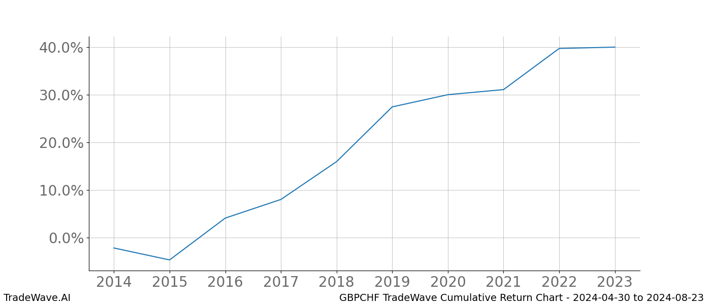 Cumulative chart GBPCHF for date range: 2024-04-30 to 2024-08-23 - this chart shows the cumulative return of the TradeWave opportunity date range for GBPCHF when bought on 2024-04-30 and sold on 2024-08-23 - this percent chart shows the capital growth for the date range over the past 10 years 