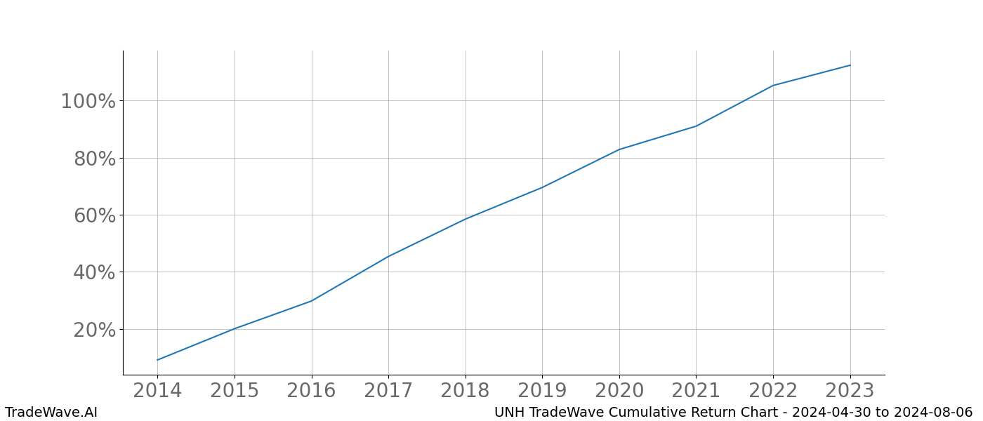 Cumulative chart UNH for date range: 2024-04-30 to 2024-08-06 - this chart shows the cumulative return of the TradeWave opportunity date range for UNH when bought on 2024-04-30 and sold on 2024-08-06 - this percent chart shows the capital growth for the date range over the past 10 years 