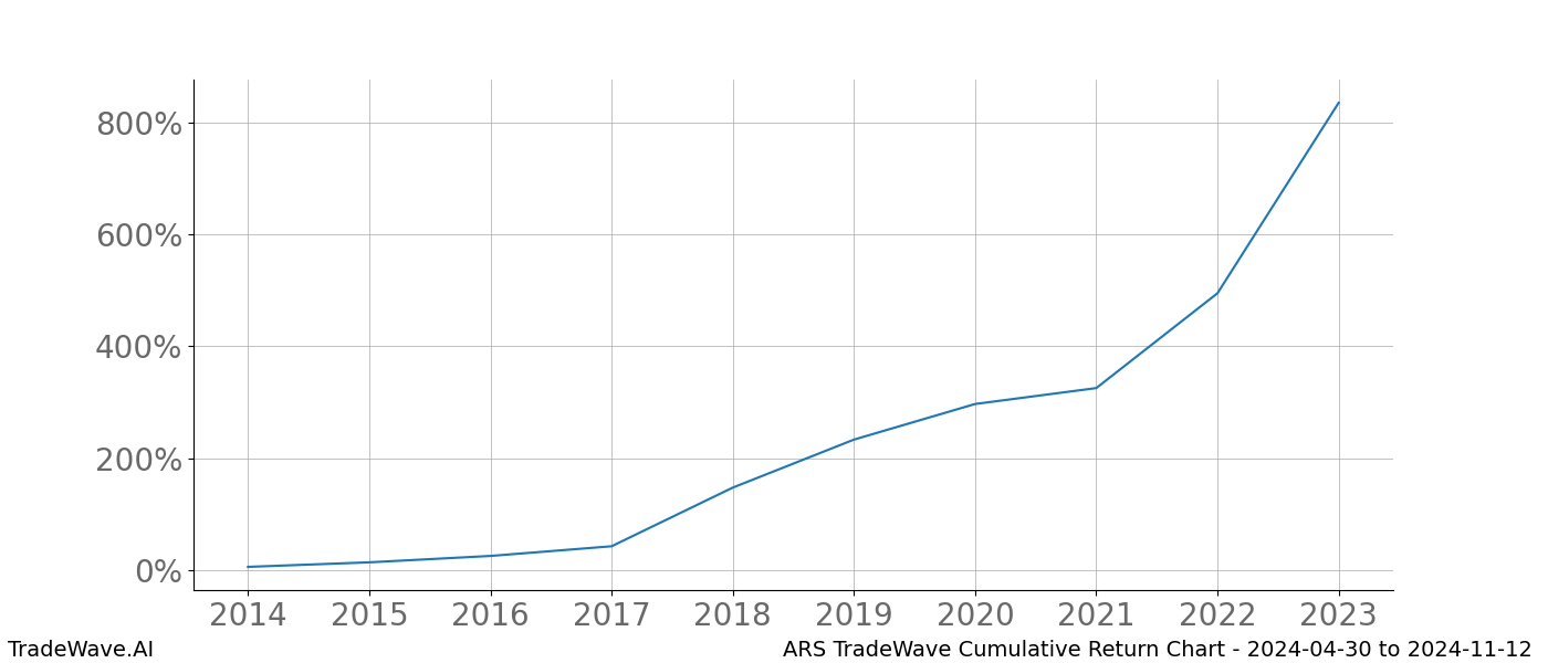 Cumulative chart ARS for date range: 2024-04-30 to 2024-11-12 - this chart shows the cumulative return of the TradeWave opportunity date range for ARS when bought on 2024-04-30 and sold on 2024-11-12 - this percent chart shows the capital growth for the date range over the past 10 years 