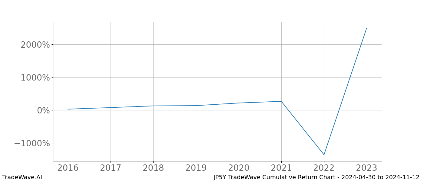 Cumulative chart JP5Y for date range: 2024-04-30 to 2024-11-12 - this chart shows the cumulative return of the TradeWave opportunity date range for JP5Y when bought on 2024-04-30 and sold on 2024-11-12 - this percent chart shows the capital growth for the date range over the past 8 years 