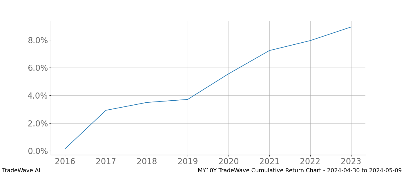 Cumulative chart MY10Y for date range: 2024-04-30 to 2024-05-09 - this chart shows the cumulative return of the TradeWave opportunity date range for MY10Y when bought on 2024-04-30 and sold on 2024-05-09 - this percent chart shows the capital growth for the date range over the past 8 years 