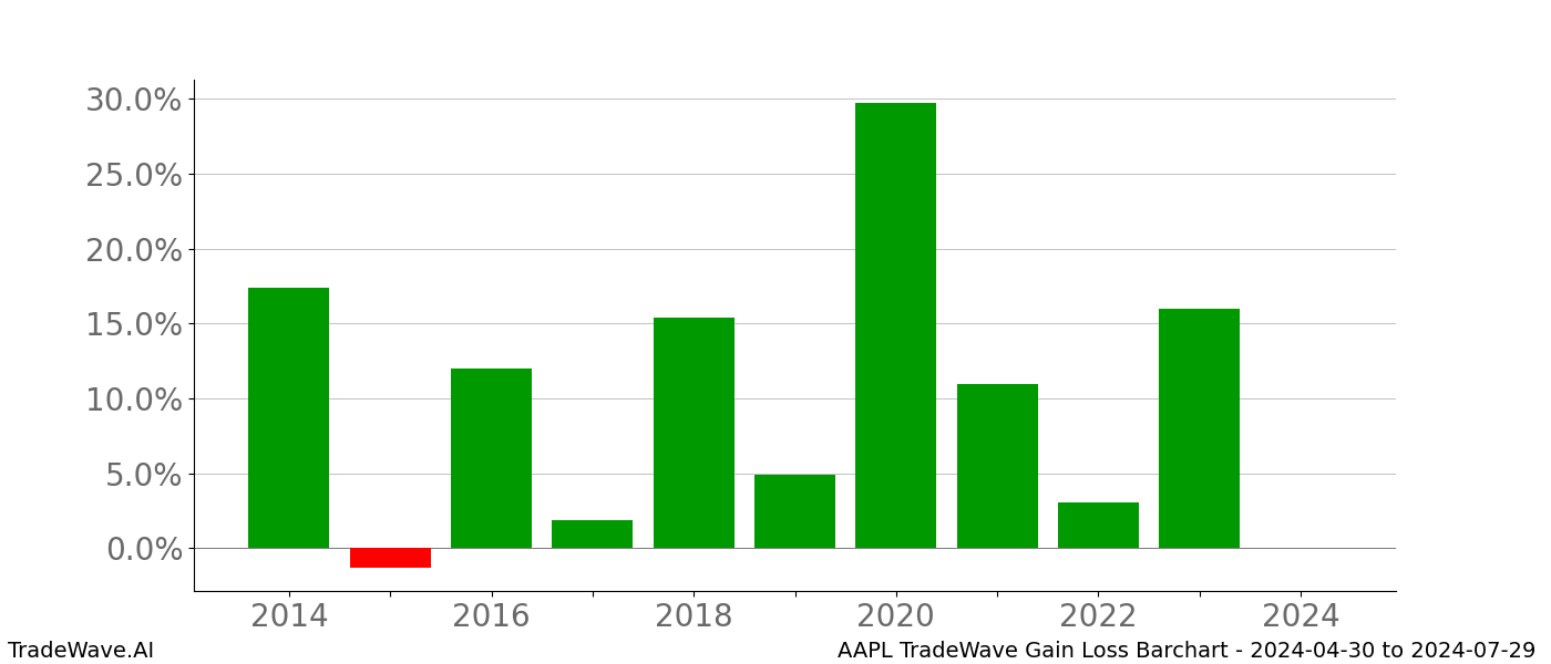 Gain/Loss barchart AAPL for date range: 2024-04-30 to 2024-07-29 - this chart shows the gain/loss of the TradeWave opportunity for AAPL buying on 2024-04-30 and selling it on 2024-07-29 - this barchart is showing 10 years of history