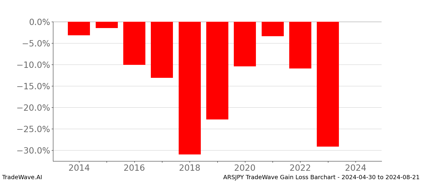 Gain/Loss barchart ARSJPY for date range: 2024-04-30 to 2024-08-21 - this chart shows the gain/loss of the TradeWave opportunity for ARSJPY buying on 2024-04-30 and selling it on 2024-08-21 - this barchart is showing 10 years of history
