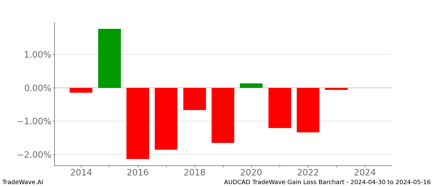 Gain/Loss barchart AUDCAD for date range: 2024-04-30 to 2024-05-16 - this chart shows the gain/loss of the TradeWave opportunity for AUDCAD buying on 2024-04-30 and selling it on 2024-05-16 - this barchart is showing 10 years of history