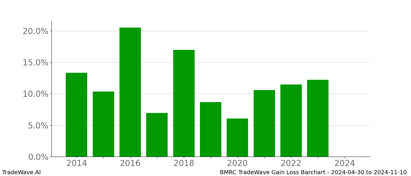 Gain/Loss barchart BMRC for date range: 2024-04-30 to 2024-11-10 - this chart shows the gain/loss of the TradeWave opportunity for BMRC buying on 2024-04-30 and selling it on 2024-11-10 - this barchart is showing 10 years of history