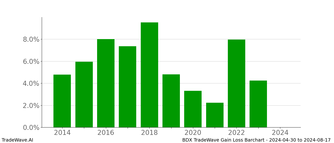 Gain/Loss barchart BDX for date range: 2024-04-30 to 2024-08-17 - this chart shows the gain/loss of the TradeWave opportunity for BDX buying on 2024-04-30 and selling it on 2024-08-17 - this barchart is showing 10 years of history