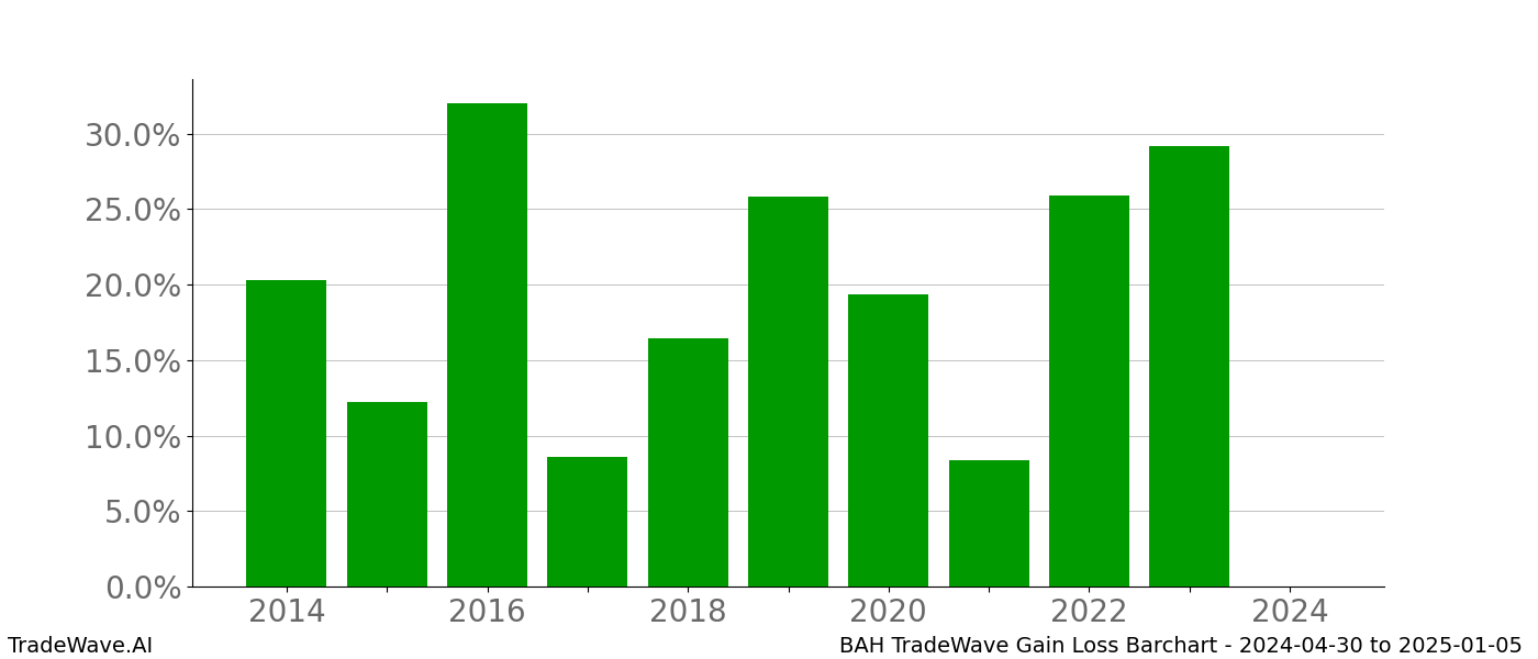 Gain/Loss barchart BAH for date range: 2024-04-30 to 2025-01-05 - this chart shows the gain/loss of the TradeWave opportunity for BAH buying on 2024-04-30 and selling it on 2025-01-05 - this barchart is showing 10 years of history