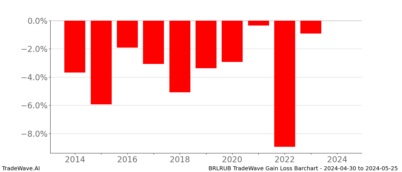 Gain/Loss barchart BRLRUB for date range: 2024-04-30 to 2024-05-25 - this chart shows the gain/loss of the TradeWave opportunity for BRLRUB buying on 2024-04-30 and selling it on 2024-05-25 - this barchart is showing 10 years of history