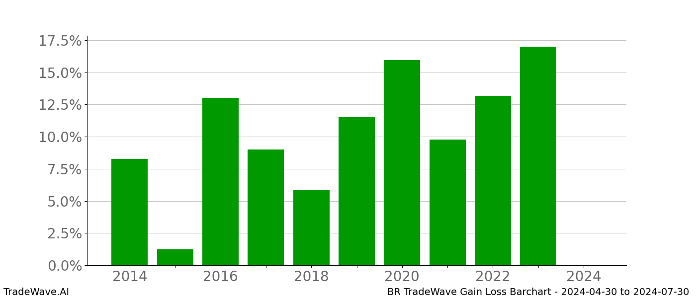 Gain/Loss barchart BR for date range: 2024-04-30 to 2024-07-30 - this chart shows the gain/loss of the TradeWave opportunity for BR buying on 2024-04-30 and selling it on 2024-07-30 - this barchart is showing 10 years of history