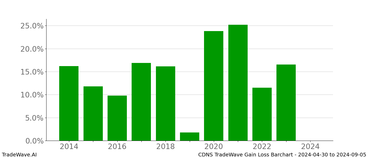 Gain/Loss barchart CDNS for date range: 2024-04-30 to 2024-09-05 - this chart shows the gain/loss of the TradeWave opportunity for CDNS buying on 2024-04-30 and selling it on 2024-09-05 - this barchart is showing 10 years of history