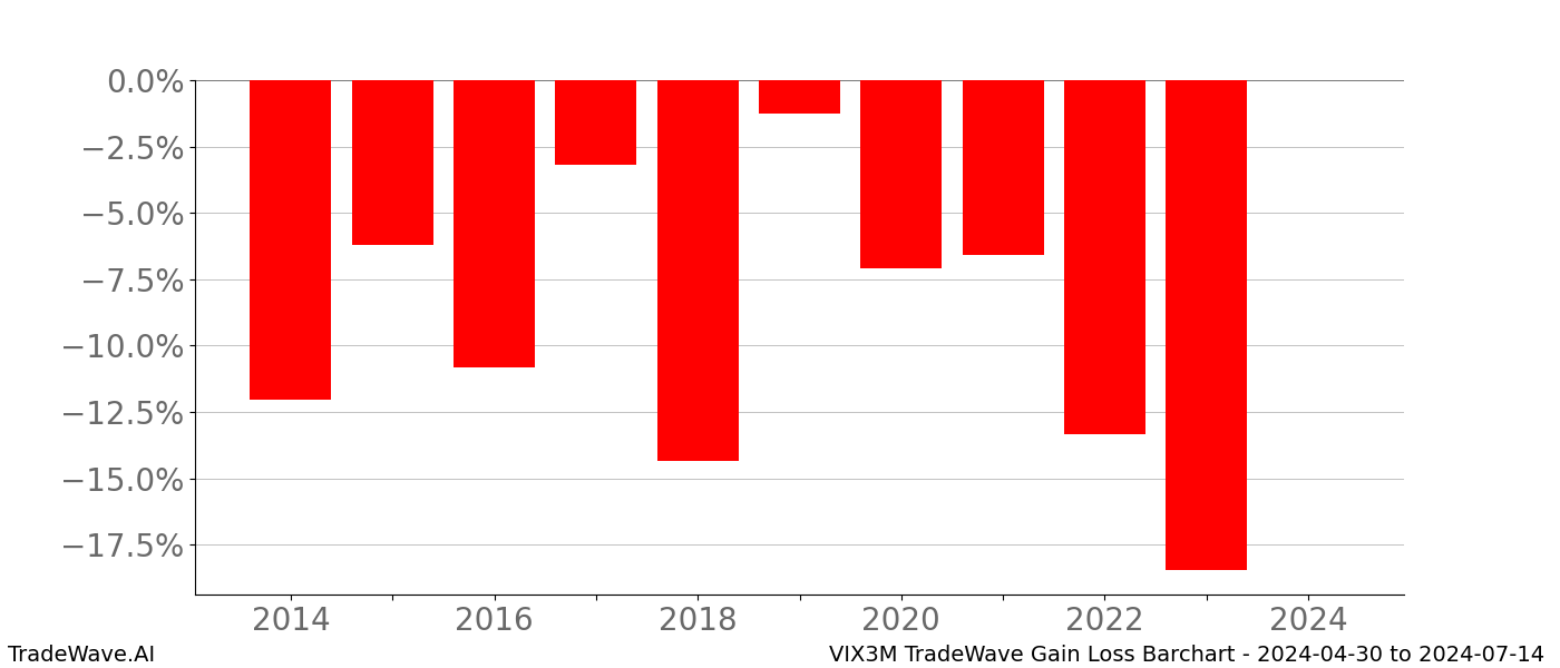 Gain/Loss barchart VIX3M for date range: 2024-04-30 to 2024-07-14 - this chart shows the gain/loss of the TradeWave opportunity for VIX3M buying on 2024-04-30 and selling it on 2024-07-14 - this barchart is showing 10 years of history