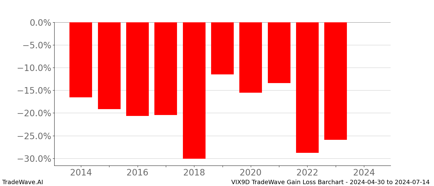 Gain/Loss barchart VIX9D for date range: 2024-04-30 to 2024-07-14 - this chart shows the gain/loss of the TradeWave opportunity for VIX9D buying on 2024-04-30 and selling it on 2024-07-14 - this barchart is showing 10 years of history