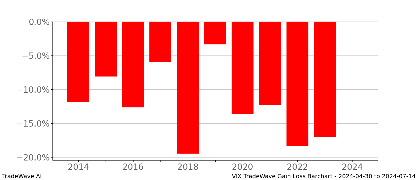 Gain/Loss barchart VIX for date range: 2024-04-30 to 2024-07-14 - this chart shows the gain/loss of the TradeWave opportunity for VIX buying on 2024-04-30 and selling it on 2024-07-14 - this barchart is showing 10 years of history