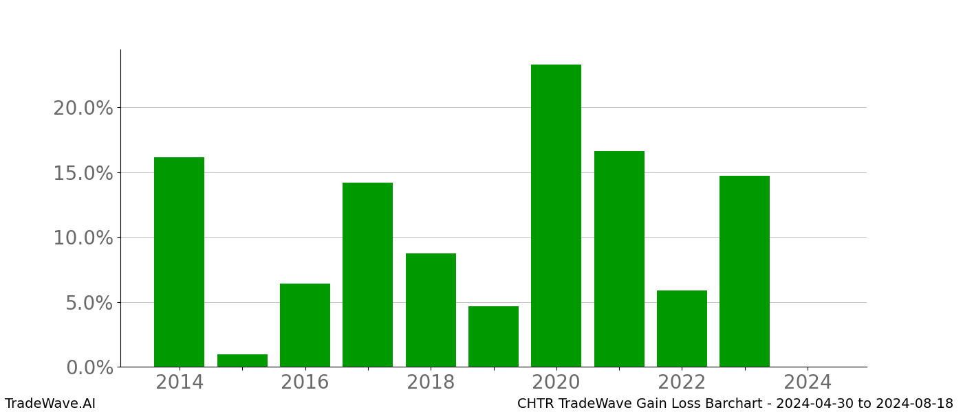 Gain/Loss barchart CHTR for date range: 2024-04-30 to 2024-08-18 - this chart shows the gain/loss of the TradeWave opportunity for CHTR buying on 2024-04-30 and selling it on 2024-08-18 - this barchart is showing 10 years of history