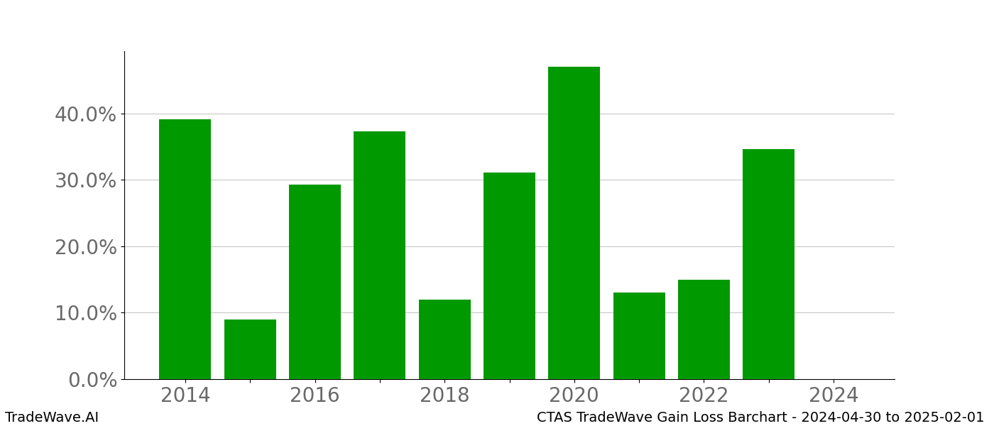 Gain/Loss barchart CTAS for date range: 2024-04-30 to 2025-02-01 - this chart shows the gain/loss of the TradeWave opportunity for CTAS buying on 2024-04-30 and selling it on 2025-02-01 - this barchart is showing 10 years of history