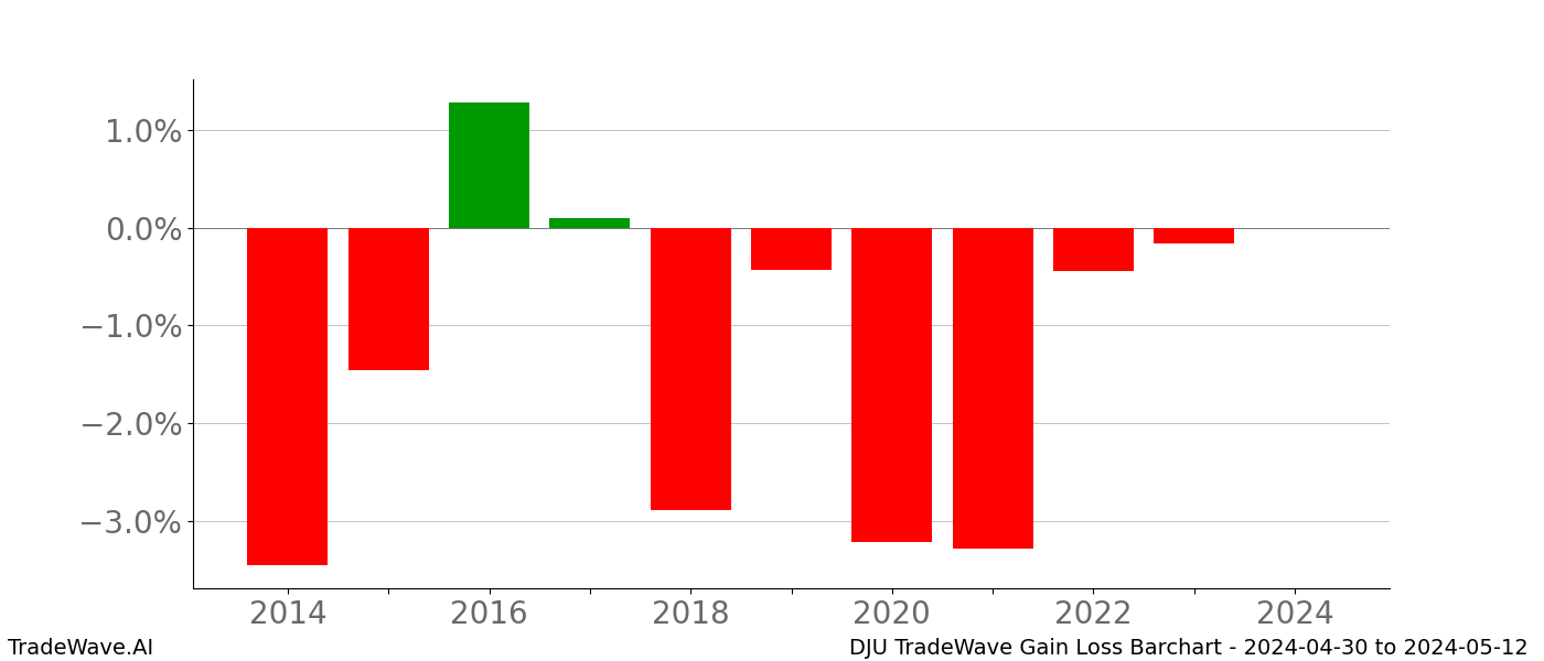 Gain/Loss barchart DJU for date range: 2024-04-30 to 2024-05-12 - this chart shows the gain/loss of the TradeWave opportunity for DJU buying on 2024-04-30 and selling it on 2024-05-12 - this barchart is showing 10 years of history