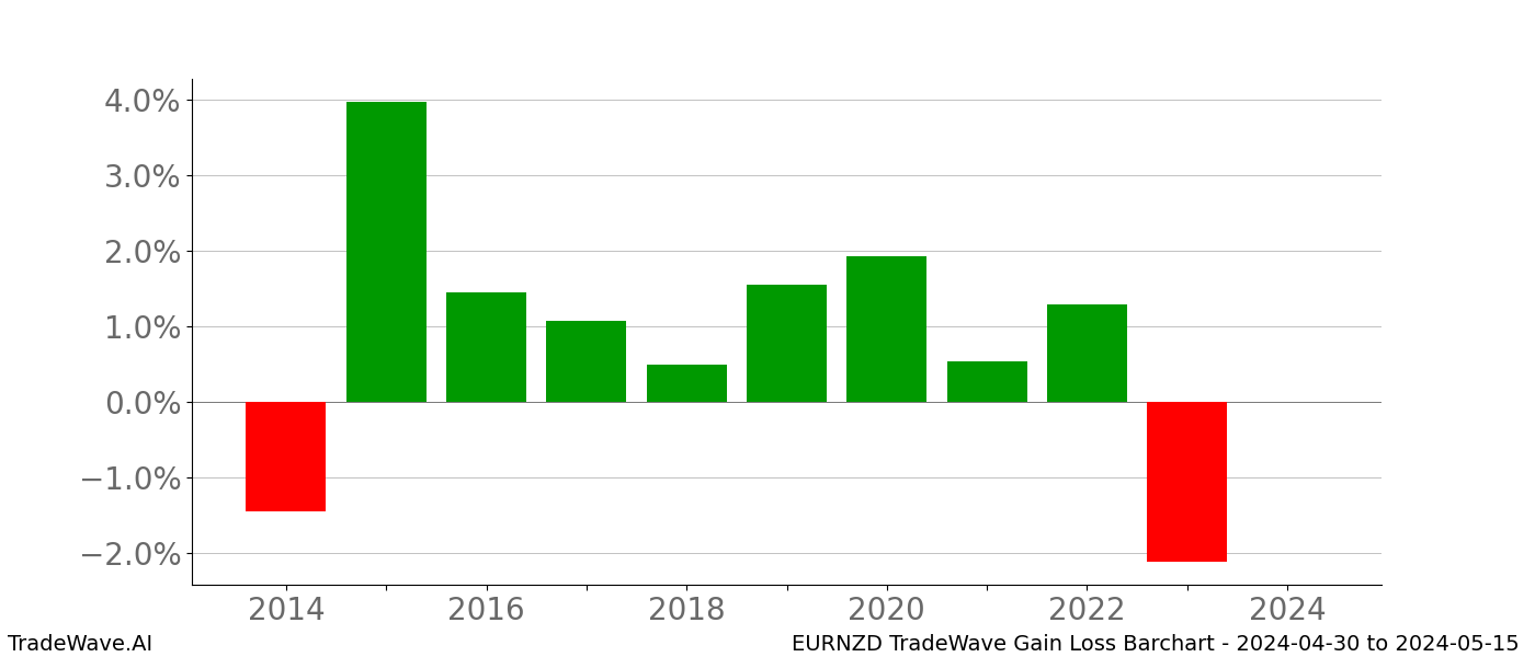 Gain/Loss barchart EURNZD for date range: 2024-04-30 to 2024-05-15 - this chart shows the gain/loss of the TradeWave opportunity for EURNZD buying on 2024-04-30 and selling it on 2024-05-15 - this barchart is showing 10 years of history