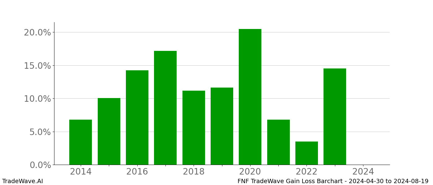 Gain/Loss barchart FNF for date range: 2024-04-30 to 2024-08-19 - this chart shows the gain/loss of the TradeWave opportunity for FNF buying on 2024-04-30 and selling it on 2024-08-19 - this barchart is showing 10 years of history