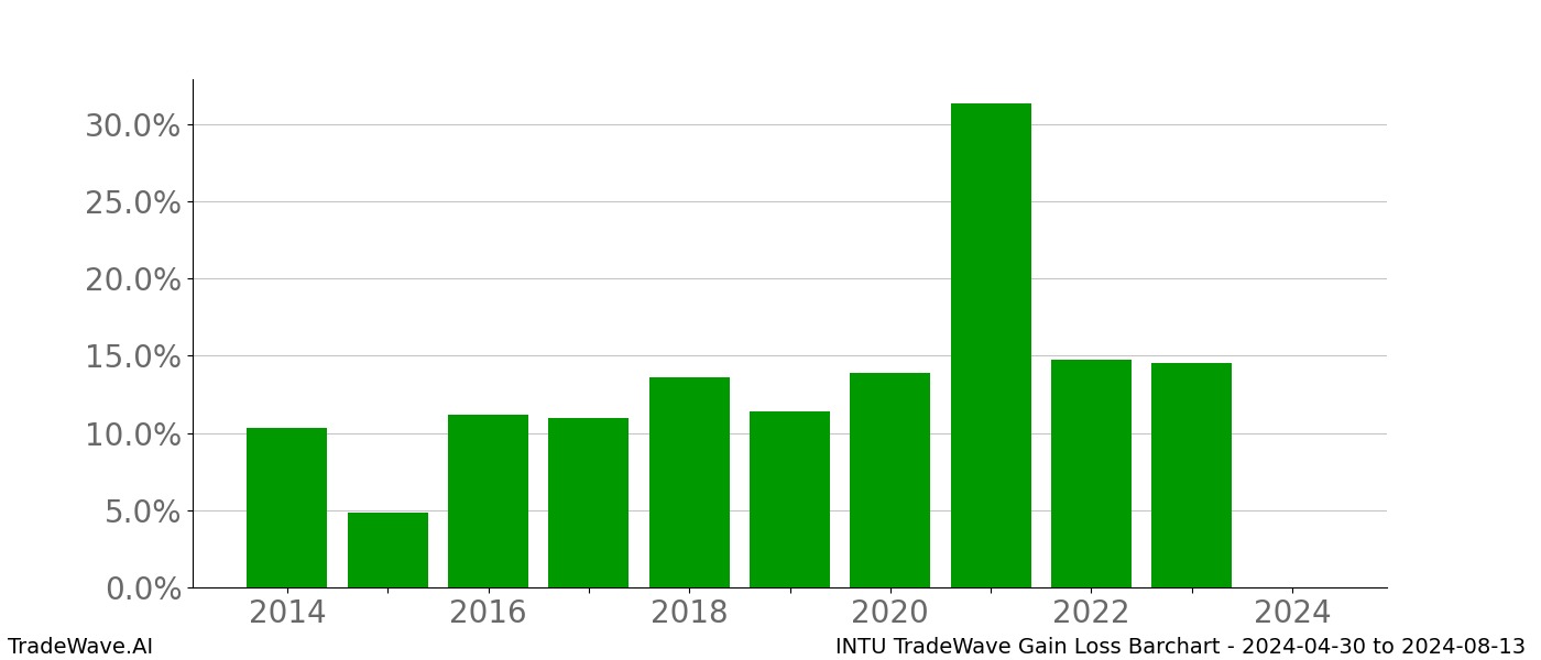 Gain/Loss barchart INTU for date range: 2024-04-30 to 2024-08-13 - this chart shows the gain/loss of the TradeWave opportunity for INTU buying on 2024-04-30 and selling it on 2024-08-13 - this barchart is showing 10 years of history