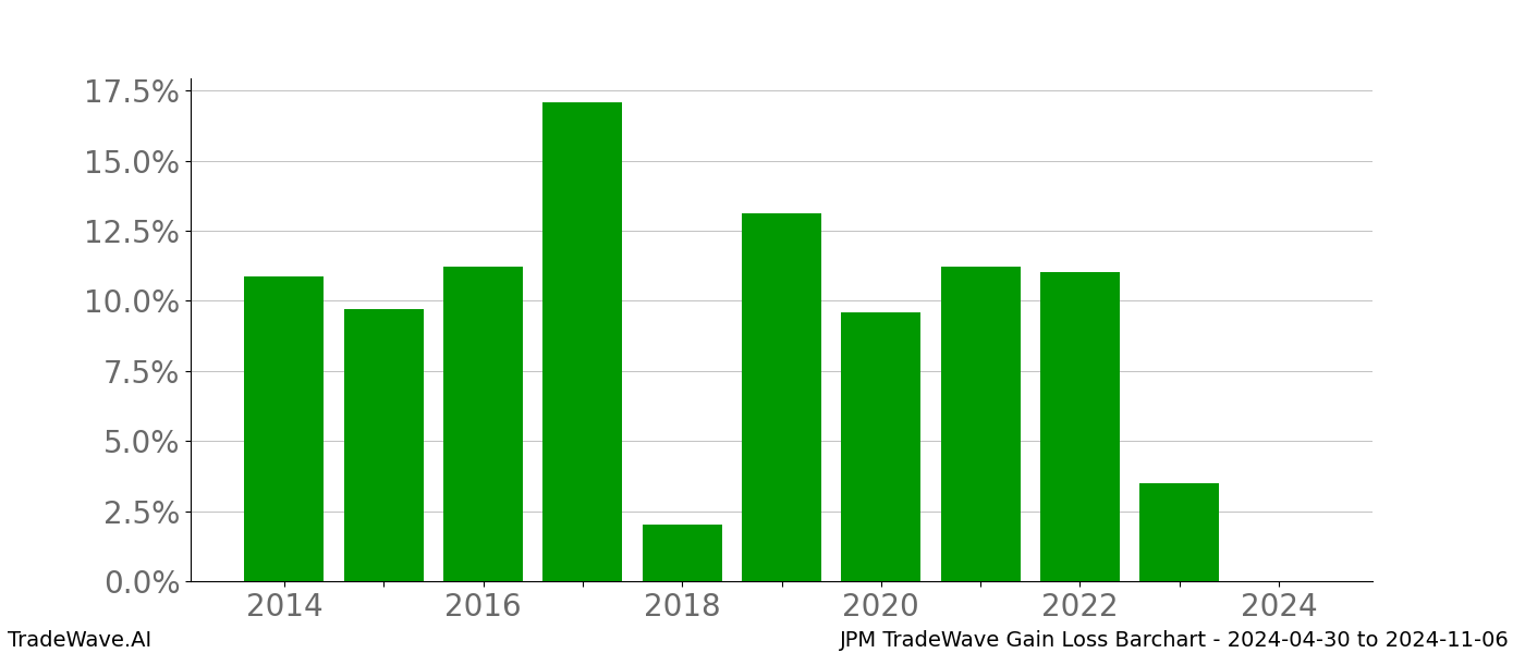 Gain/Loss barchart JPM for date range: 2024-04-30 to 2024-11-06 - this chart shows the gain/loss of the TradeWave opportunity for JPM buying on 2024-04-30 and selling it on 2024-11-06 - this barchart is showing 10 years of history