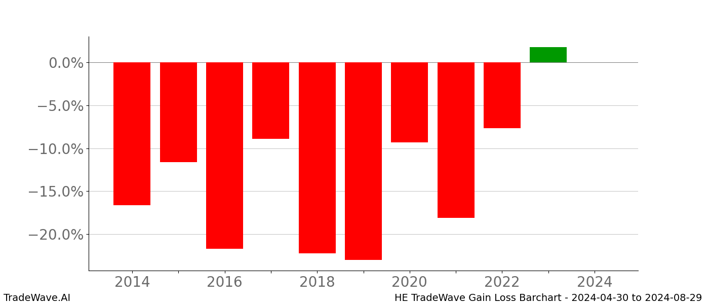 Gain/Loss barchart HE for date range: 2024-04-30 to 2024-08-29 - this chart shows the gain/loss of the TradeWave opportunity for HE buying on 2024-04-30 and selling it on 2024-08-29 - this barchart is showing 10 years of history