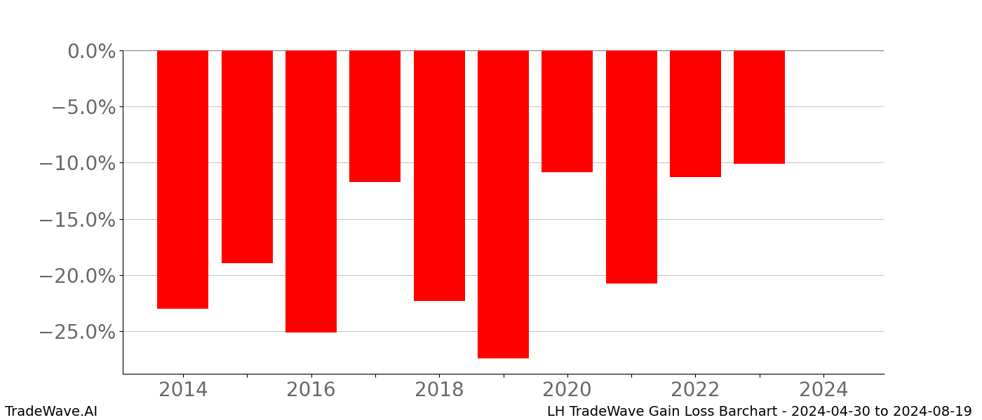 Gain/Loss barchart LH for date range: 2024-04-30 to 2024-08-19 - this chart shows the gain/loss of the TradeWave opportunity for LH buying on 2024-04-30 and selling it on 2024-08-19 - this barchart is showing 10 years of history