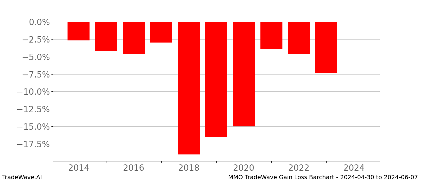 Gain/Loss barchart MMO for date range: 2024-04-30 to 2024-06-07 - this chart shows the gain/loss of the TradeWave opportunity for MMO buying on 2024-04-30 and selling it on 2024-06-07 - this barchart is showing 10 years of history
