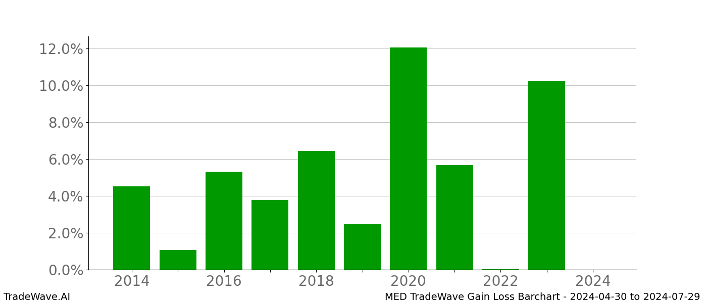 Gain/Loss barchart MED for date range: 2024-04-30 to 2024-07-29 - this chart shows the gain/loss of the TradeWave opportunity for MED buying on 2024-04-30 and selling it on 2024-07-29 - this barchart is showing 10 years of history