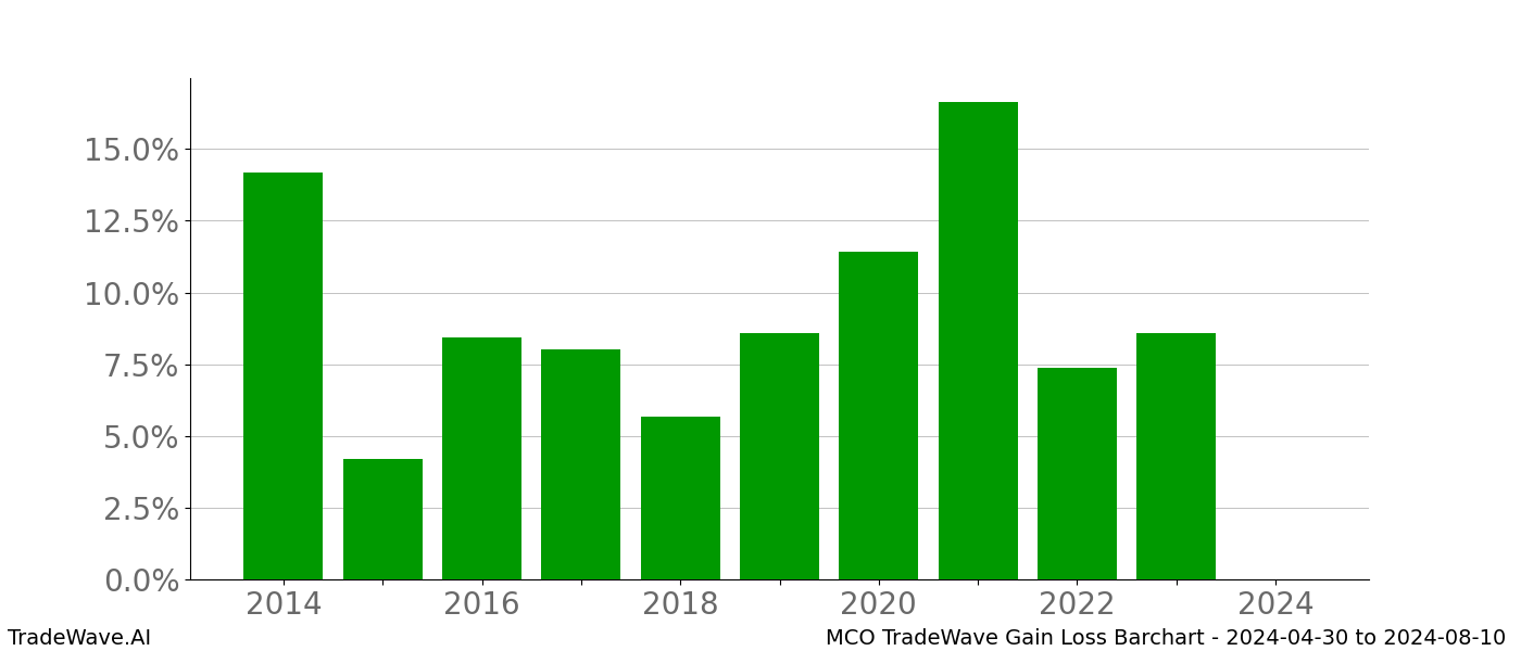 Gain/Loss barchart MCO for date range: 2024-04-30 to 2024-08-10 - this chart shows the gain/loss of the TradeWave opportunity for MCO buying on 2024-04-30 and selling it on 2024-08-10 - this barchart is showing 10 years of history