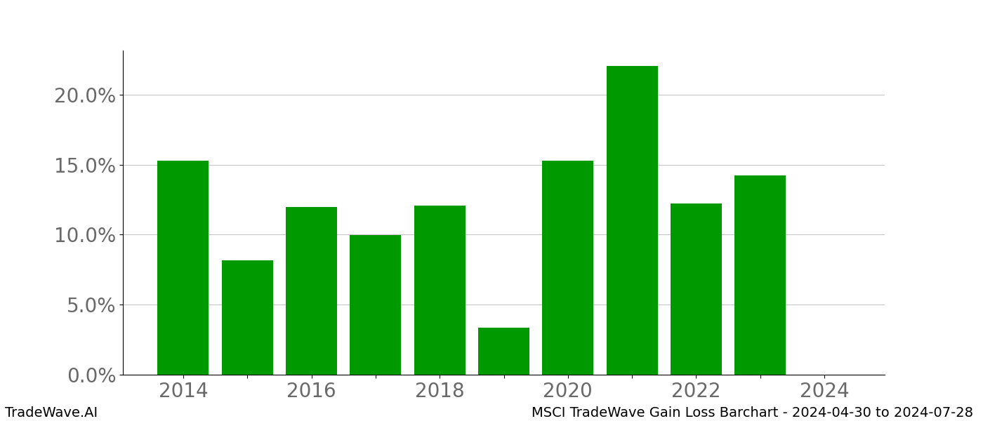 Gain/Loss barchart MSCI for date range: 2024-04-30 to 2024-07-28 - this chart shows the gain/loss of the TradeWave opportunity for MSCI buying on 2024-04-30 and selling it on 2024-07-28 - this barchart is showing 10 years of history