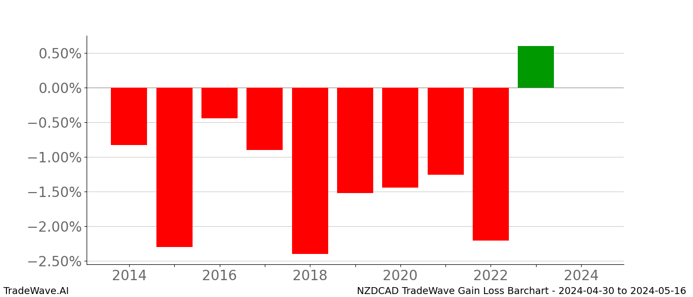 Gain/Loss barchart NZDCAD for date range: 2024-04-30 to 2024-05-16 - this chart shows the gain/loss of the TradeWave opportunity for NZDCAD buying on 2024-04-30 and selling it on 2024-05-16 - this barchart is showing 10 years of history