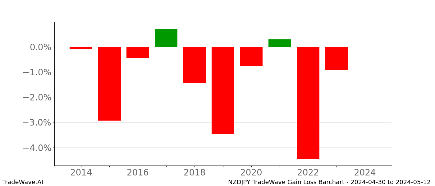 Gain/Loss barchart NZDJPY for date range: 2024-04-30 to 2024-05-12 - this chart shows the gain/loss of the TradeWave opportunity for NZDJPY buying on 2024-04-30 and selling it on 2024-05-12 - this barchart is showing 10 years of history