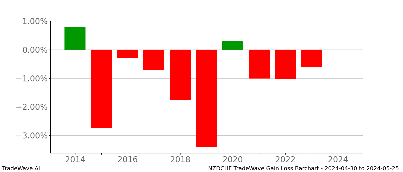 Gain/Loss barchart NZDCHF for date range: 2024-04-30 to 2024-05-25 - this chart shows the gain/loss of the TradeWave opportunity for NZDCHF buying on 2024-04-30 and selling it on 2024-05-25 - this barchart is showing 10 years of history