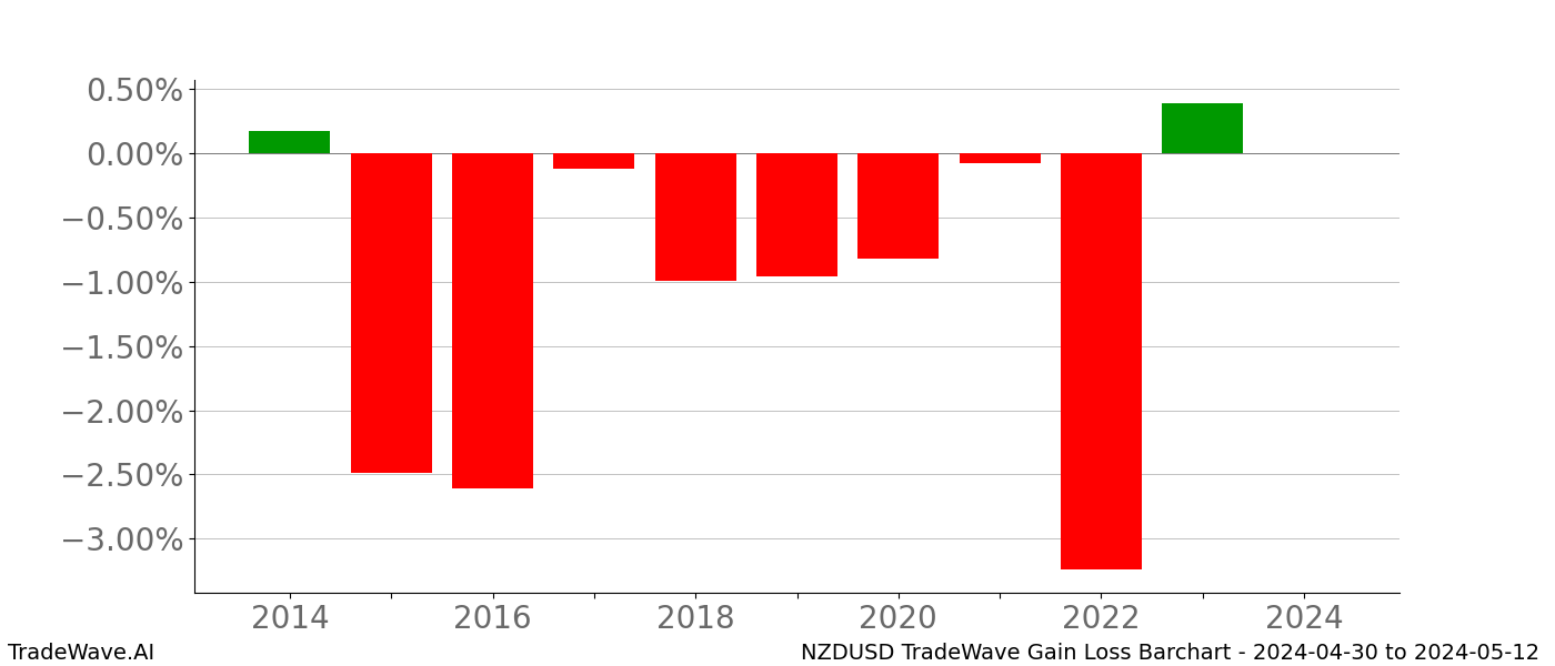 Gain/Loss barchart NZDUSD for date range: 2024-04-30 to 2024-05-12 - this chart shows the gain/loss of the TradeWave opportunity for NZDUSD buying on 2024-04-30 and selling it on 2024-05-12 - this barchart is showing 10 years of history