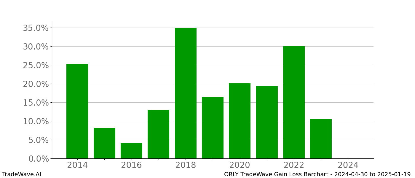 Gain/Loss barchart ORLY for date range: 2024-04-30 to 2025-01-19 - this chart shows the gain/loss of the TradeWave opportunity for ORLY buying on 2024-04-30 and selling it on 2025-01-19 - this barchart is showing 10 years of history