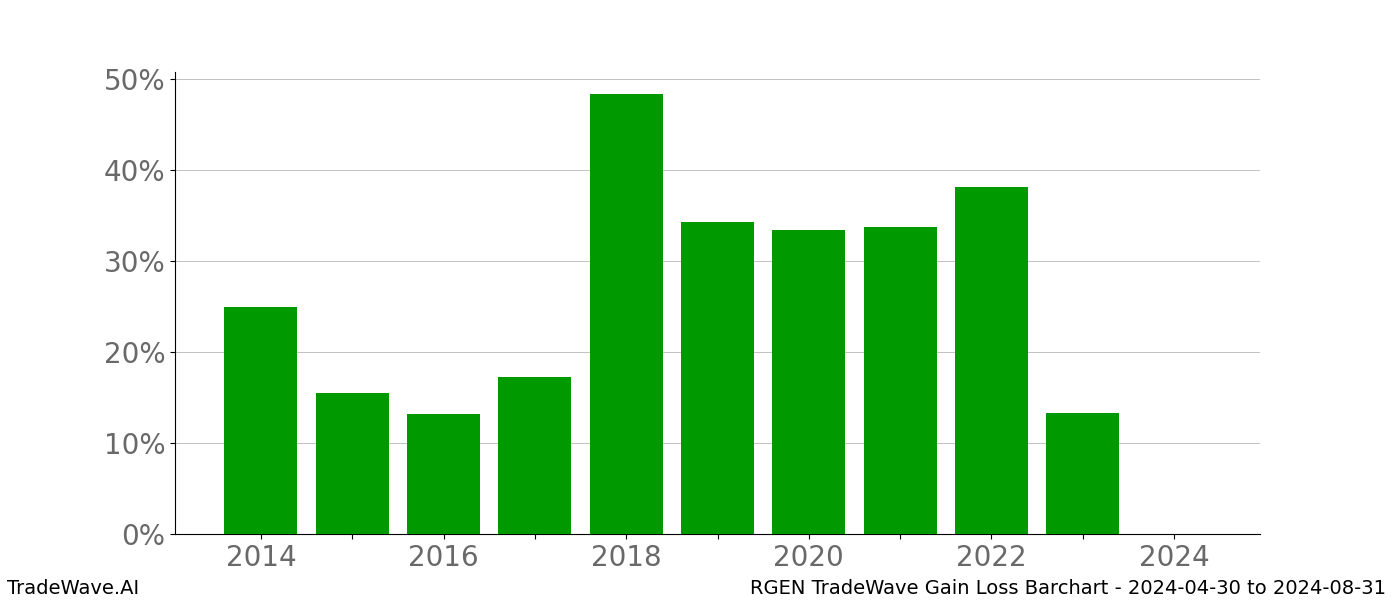 Gain/Loss barchart RGEN for date range: 2024-04-30 to 2024-08-31 - this chart shows the gain/loss of the TradeWave opportunity for RGEN buying on 2024-04-30 and selling it on 2024-08-31 - this barchart is showing 10 years of history