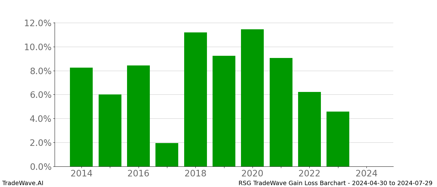 Gain/Loss barchart RSG for date range: 2024-04-30 to 2024-07-29 - this chart shows the gain/loss of the TradeWave opportunity for RSG buying on 2024-04-30 and selling it on 2024-07-29 - this barchart is showing 10 years of history