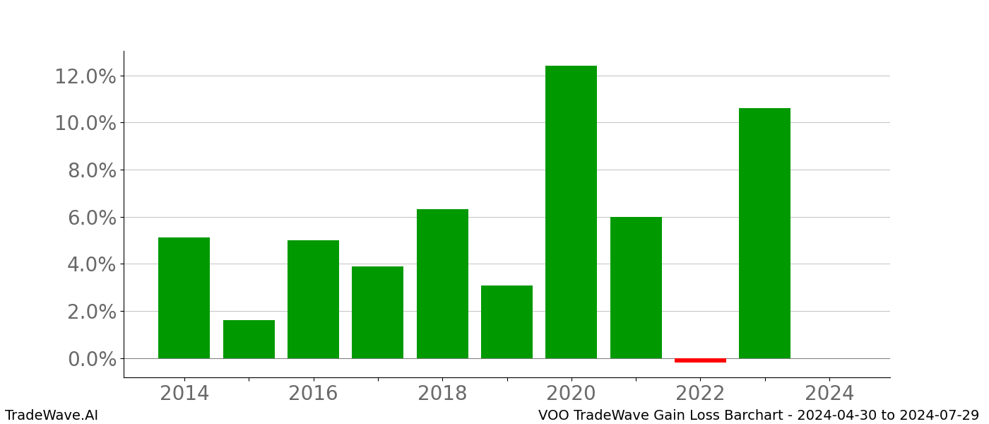 Gain/Loss barchart VOO for date range: 2024-04-30 to 2024-07-29 - this chart shows the gain/loss of the TradeWave opportunity for VOO buying on 2024-04-30 and selling it on 2024-07-29 - this barchart is showing 10 years of history