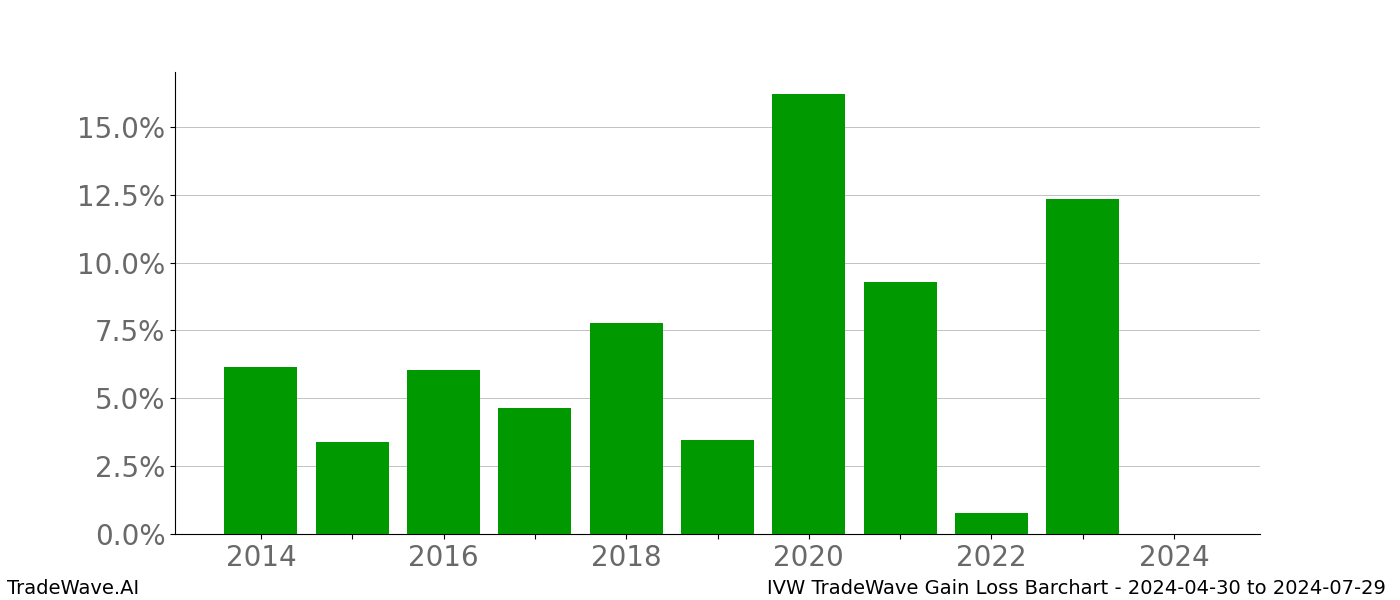 Gain/Loss barchart IVW for date range: 2024-04-30 to 2024-07-29 - this chart shows the gain/loss of the TradeWave opportunity for IVW buying on 2024-04-30 and selling it on 2024-07-29 - this barchart is showing 10 years of history