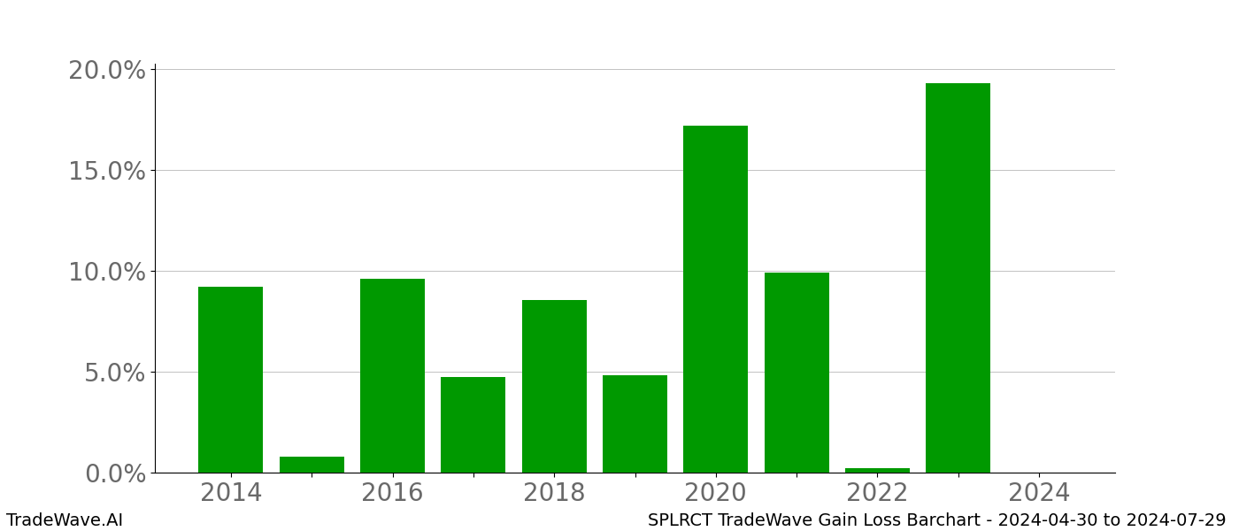 Gain/Loss barchart SPLRCT for date range: 2024-04-30 to 2024-07-29 - this chart shows the gain/loss of the TradeWave opportunity for SPLRCT buying on 2024-04-30 and selling it on 2024-07-29 - this barchart is showing 10 years of history