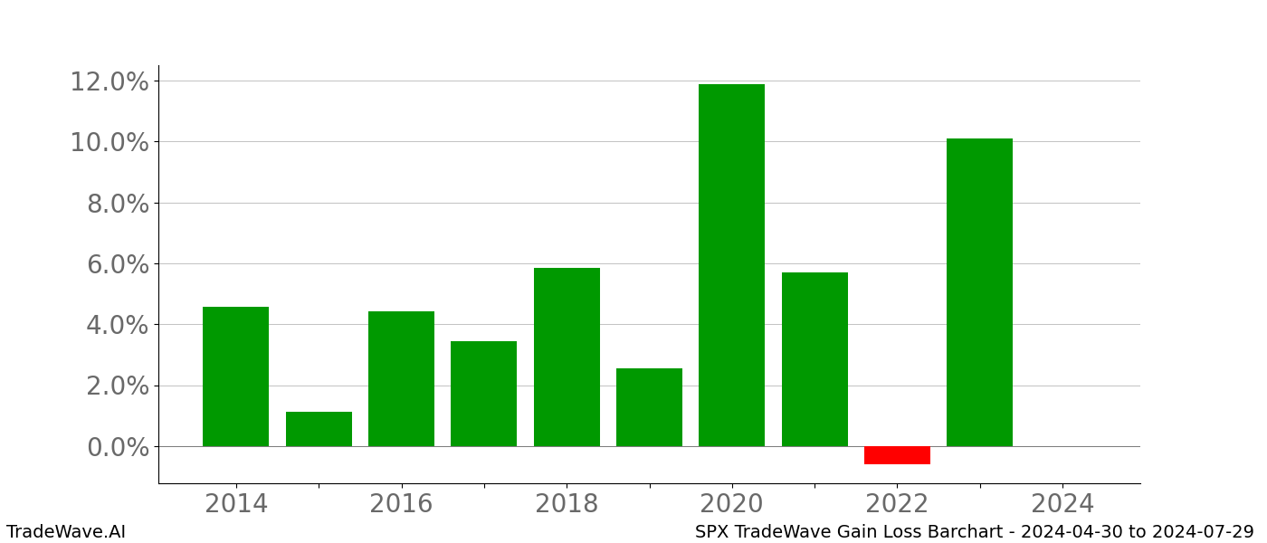 Gain/Loss barchart SPX for date range: 2024-04-30 to 2024-07-29 - this chart shows the gain/loss of the TradeWave opportunity for SPX buying on 2024-04-30 and selling it on 2024-07-29 - this barchart is showing 10 years of history